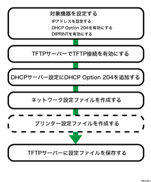 設定の流れのイメージイラスト