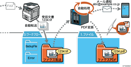 ワークフローのイメージイラスト