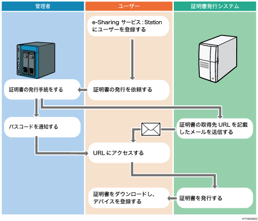 リモートデバイス登録の流れのイメージイラスト