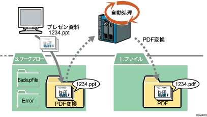 ワークフローのイメージイラスト