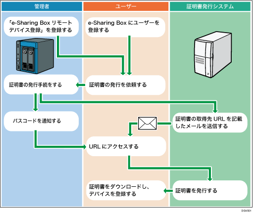 リモートデバイス登録のイメージイラスト