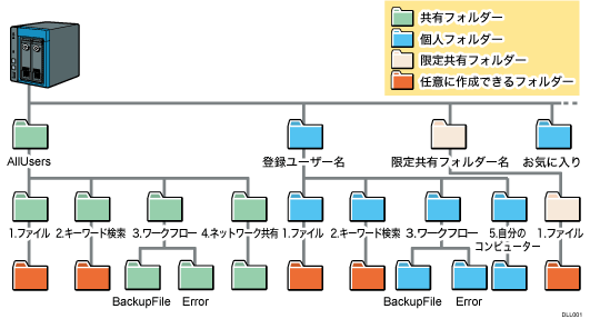 フォルダー構成のイメージイラスト