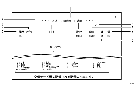 エラーレポートのイラスト 説明番号つき