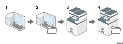 フォルダー送信を使うまでの流れのイメージイラスト 説明番号付き
