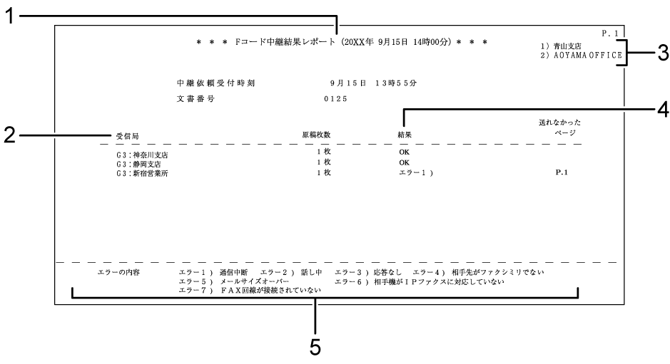 配信結果確認のイラスト 説明番号つき