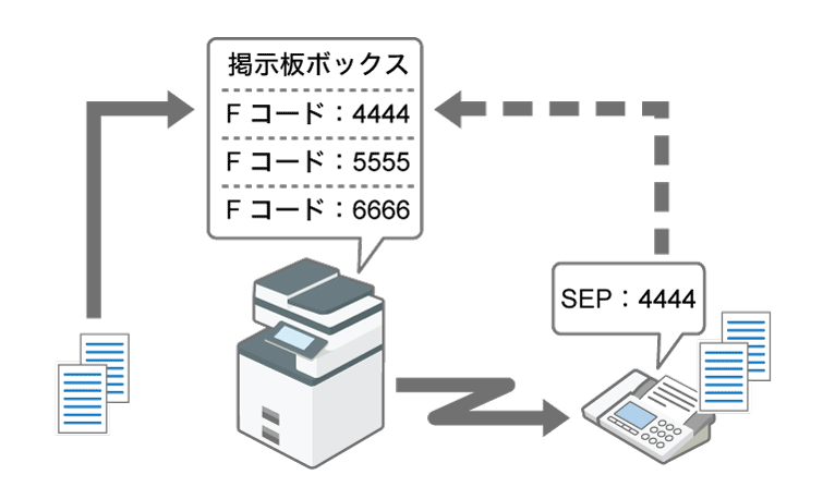 Fコード掲示板ボックスのイメージイラスト