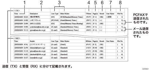 通信管理情報のCSV ファイルのイメージイラスト 説明番号つき