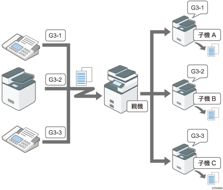 受信回線ごとの振り分けのイメージイラスト