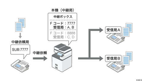 Fコード中継ボックスで配信のイメージイラスト