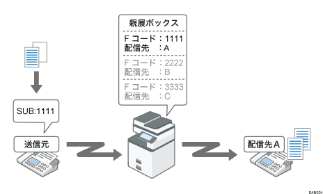 Fコード親展ボックスで配信のイメージイラスト