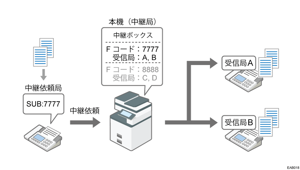 Fコード中継ボックスで配信のイメージイラスト