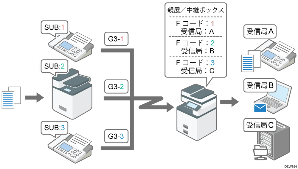 増設回線で回線別に配信のイメージイラスト