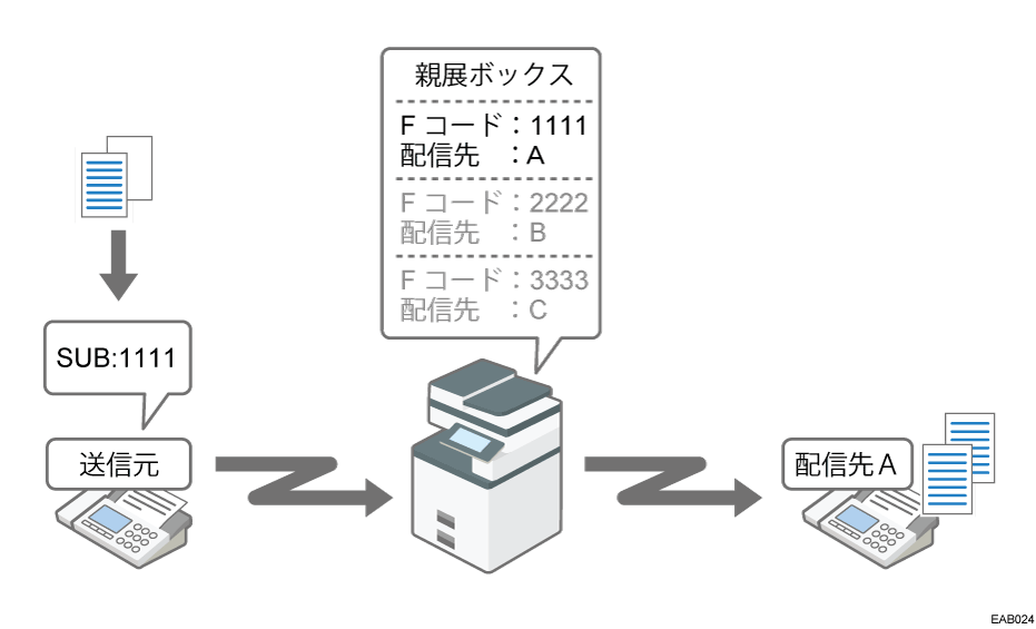 Fコード親展ボックスで受信のイメージイラスト