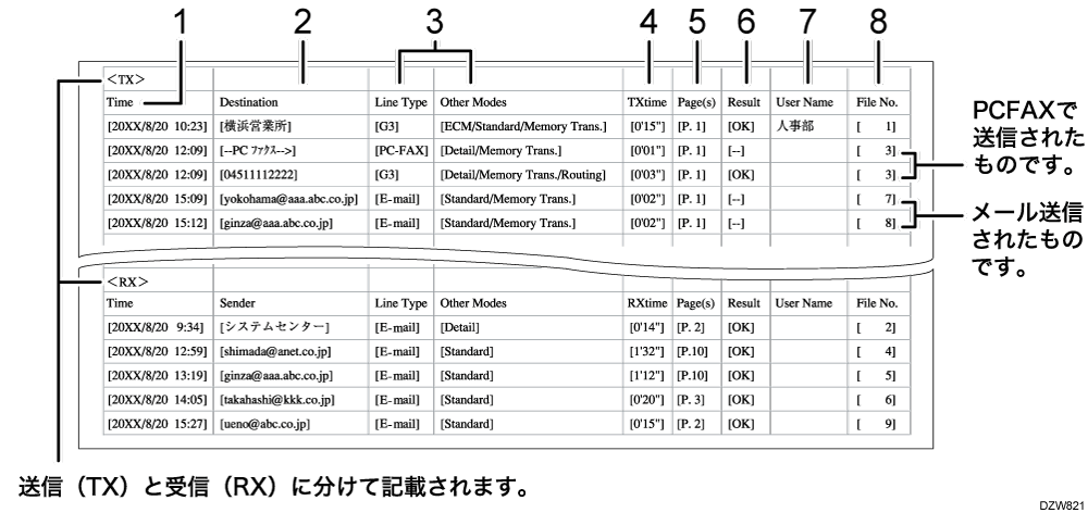 通信管理情報のCSV ファイルのイメージイラスト 説明番号つき