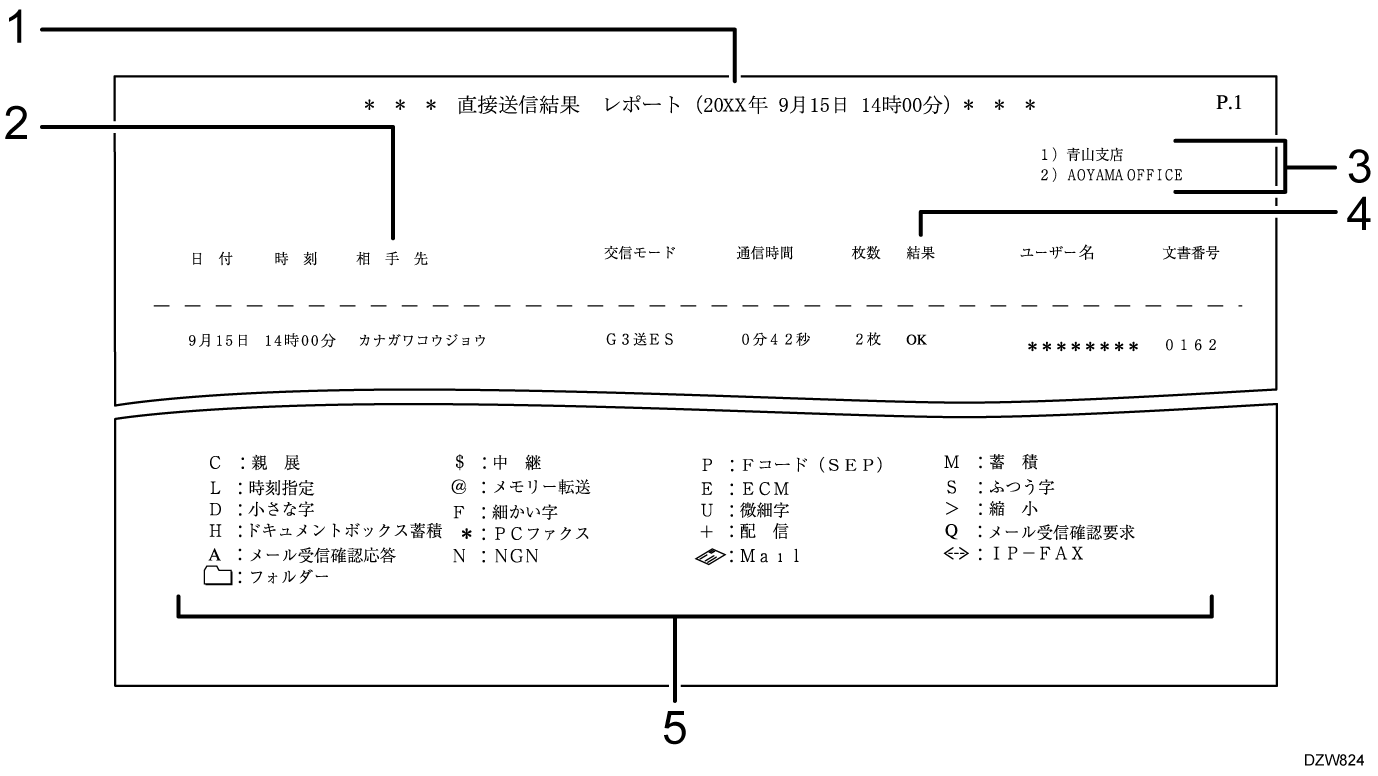 直接送信結果レポートのイラスト 説明番号つき