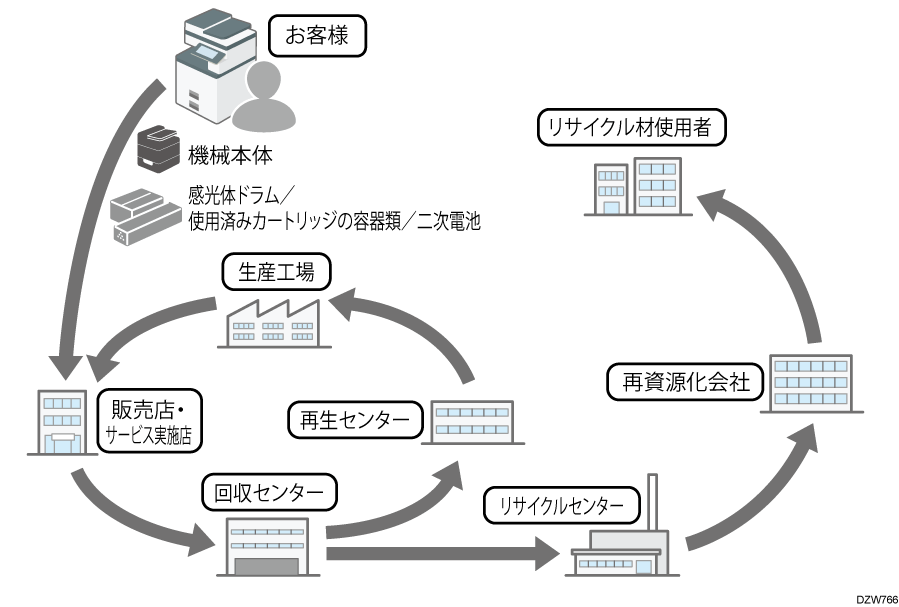 使用済み製品の回収の流れのイメージイラスト