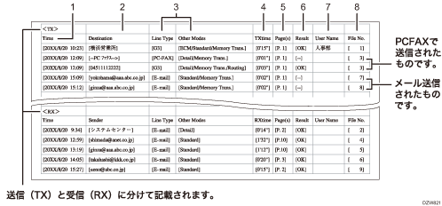 通信管理情報のCSV ファイルのイメージイラスト 説明番号つき