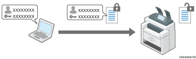 印刷ジョブのログインパスワードを暗号化するイメージイラスト
