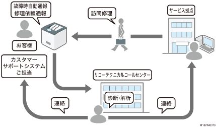 リモート管理サービスのイメージイラスト