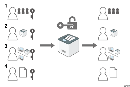 管理者認証の概念のイメージイラスト 説明番号つき