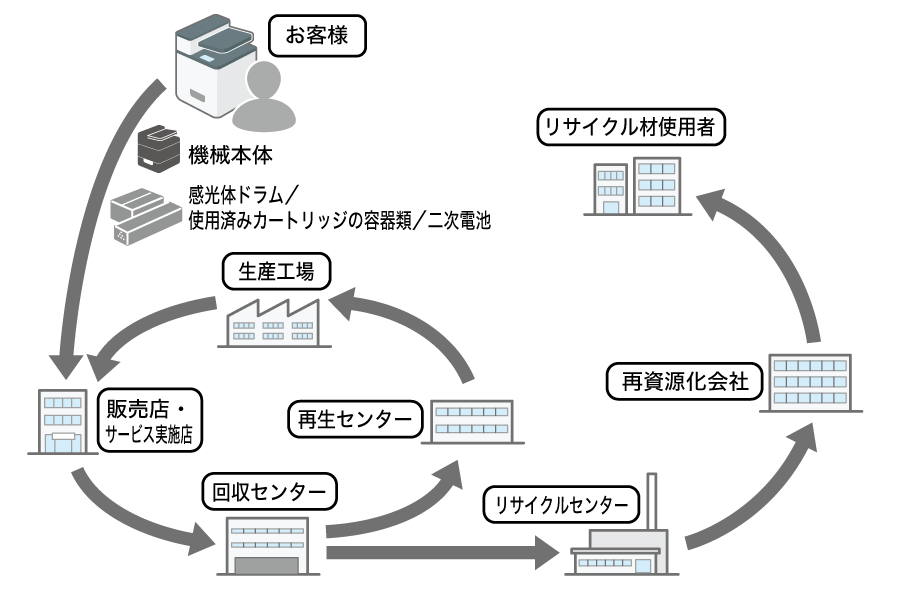 使用済み製品の回収の流れのイメージイラスト
