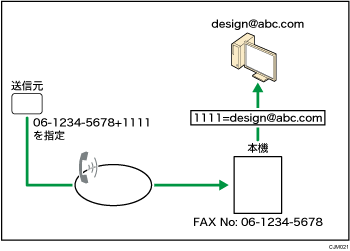 Fコードを利用した配信のイメージイラスト