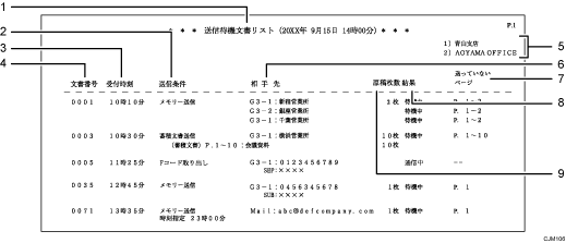 送信待機文書リストのイラスト 説明番号つき