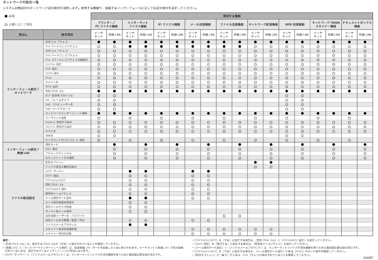 ネットワークの設定一覧