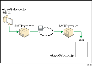 メールのSMTP受信のイメージイラスト