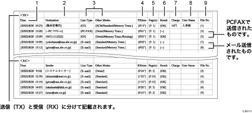 通信管理情報のCSVファイルのイメージイラスト 説明番号つき