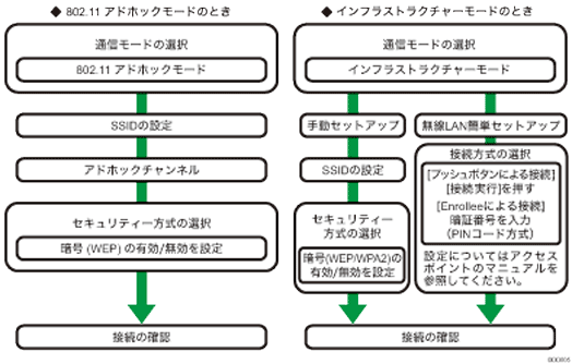 無線LANセットアップの流れのイメージイラスト