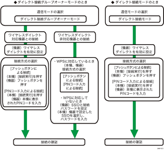 無線LANセットアップの流れのイメージイラスト