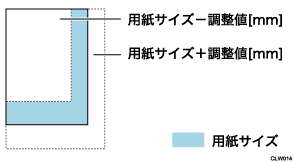 余白補正値と用紙サイズについてのイメージイラスト