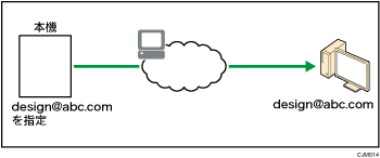 メール宛先への送信のイメージイラスト