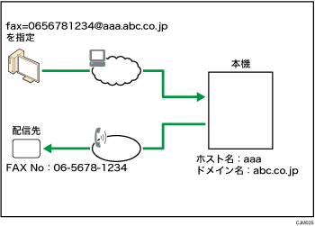 SMTP受信したメールの配信のイメージイラスト