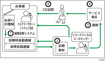 リモート管理サービスのイメージイラスト