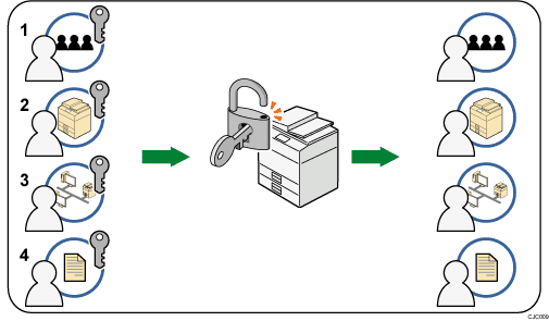 管理者認証の概念のイメージイラスト 説明番号つき