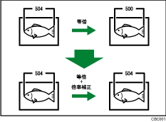 倍率補正：コピーの概念イラスト