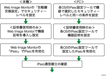 自動鍵交換設定の流れのイメージイラスト