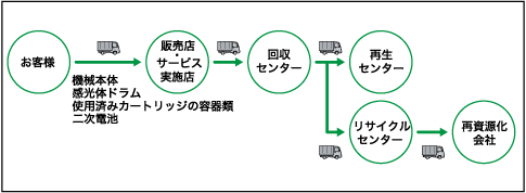 製品回収のイラスト