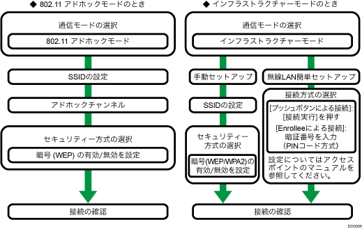 無線LANセットアップの流れのイメージイラスト