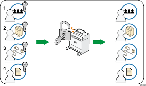 管理者認証の概念のイメージイラスト 説明番号つき