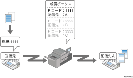 Fコード親展ボックスで受信のイメージイラスト