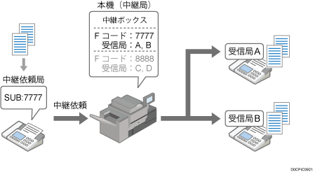 Fコード中継ボックスで配信のイメージイラスト