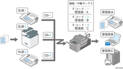 増設回線で回線別に配信のイメージイラスト