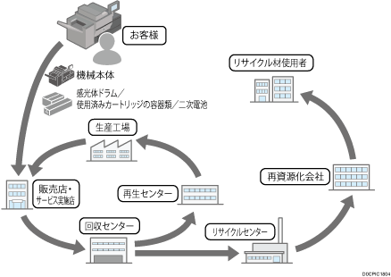 使用済み製品の回収の流れのイメージイラスト
