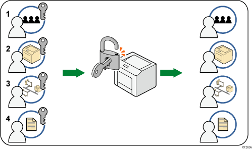 管理者認証の概念のイメージイラスト 説明番号つき