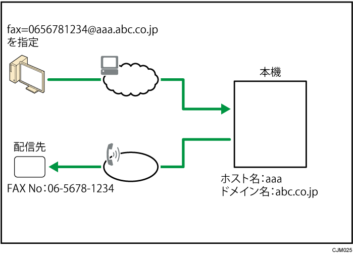 SMTP受信したメールの配信のイメージイラスト