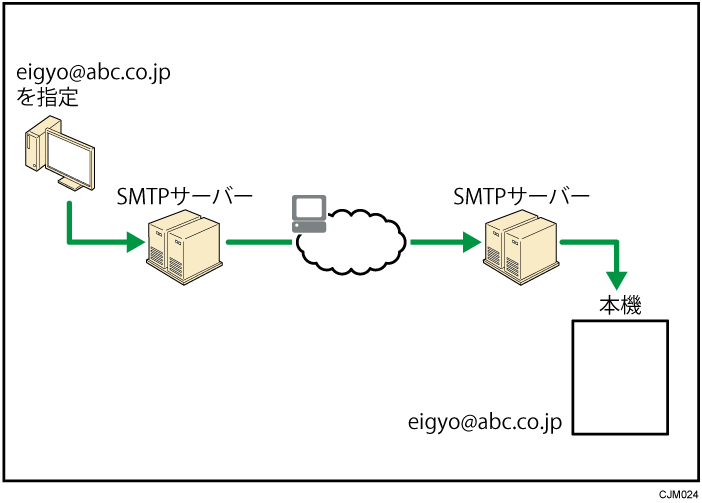 メールのSMTP受信のイメージイラスト