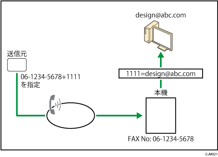 Fコードを利用した配信のイメージイラスト